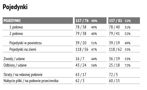 Statystyki spotkania Legii z Lechią