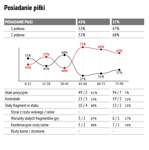 Statystyki spotkania Legii z Lechią