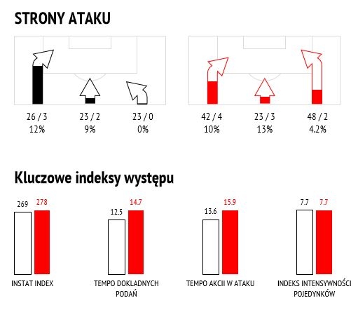 Statystyki spotkania Legii z Lechią