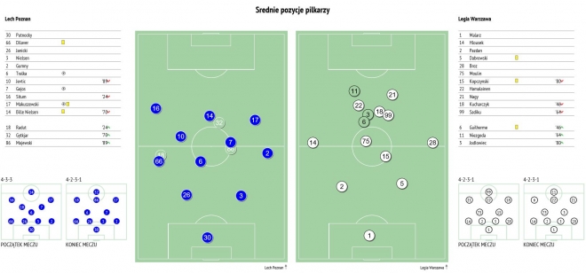 Statystyki z meczu z Lechem Poznań