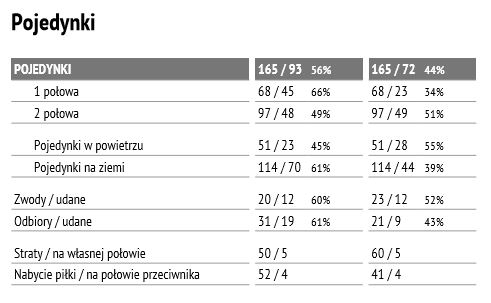 Statystyki z meczu z Lechem Poznań