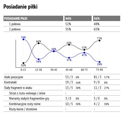 Statystyki z meczu z Lechem Poznań