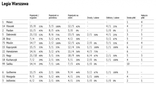 Statystyki z meczu z Lechem Poznań
