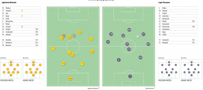Statystyki z meczu Jagiellonii z Legią