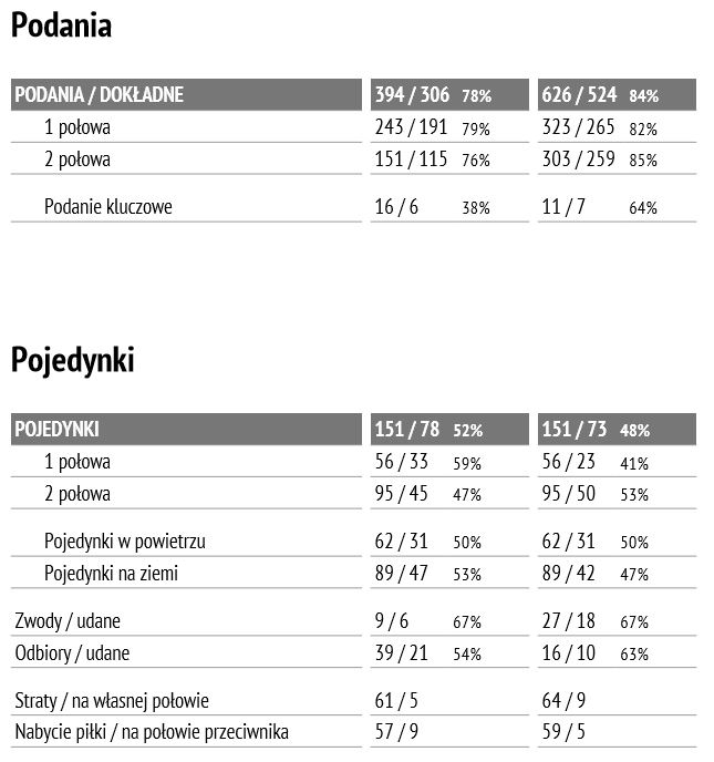 Statystyki z meczu Jagiellonii z Legią