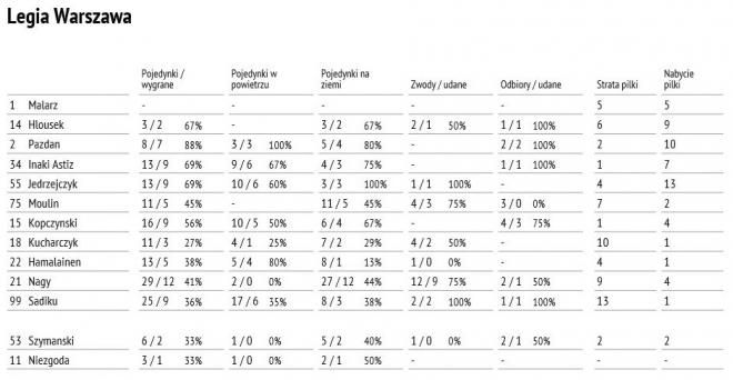 Statystyki z meczu Jagiellonii z Legią