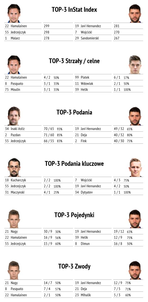 Statystyki z meczu z Cracovią