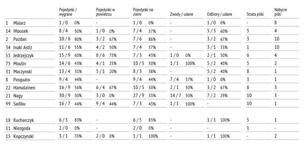 Statystyki z meczu z Cracovią
