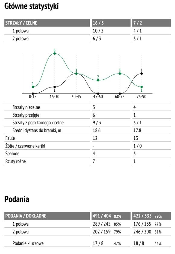 Statystyki z meczu Śląska z Legią