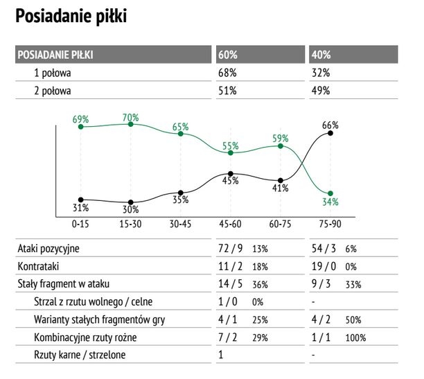 Statystyki z meczu Śląska z Legią