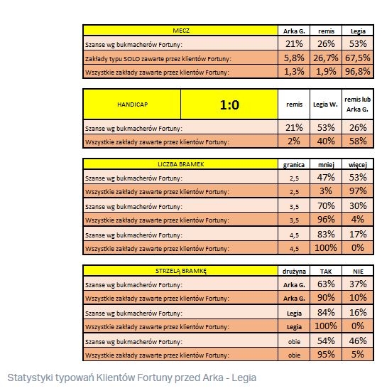 Legioniści faworytem wsród typujących