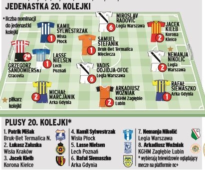 Trzech piłkarzy Legii w jedenastce kolejki