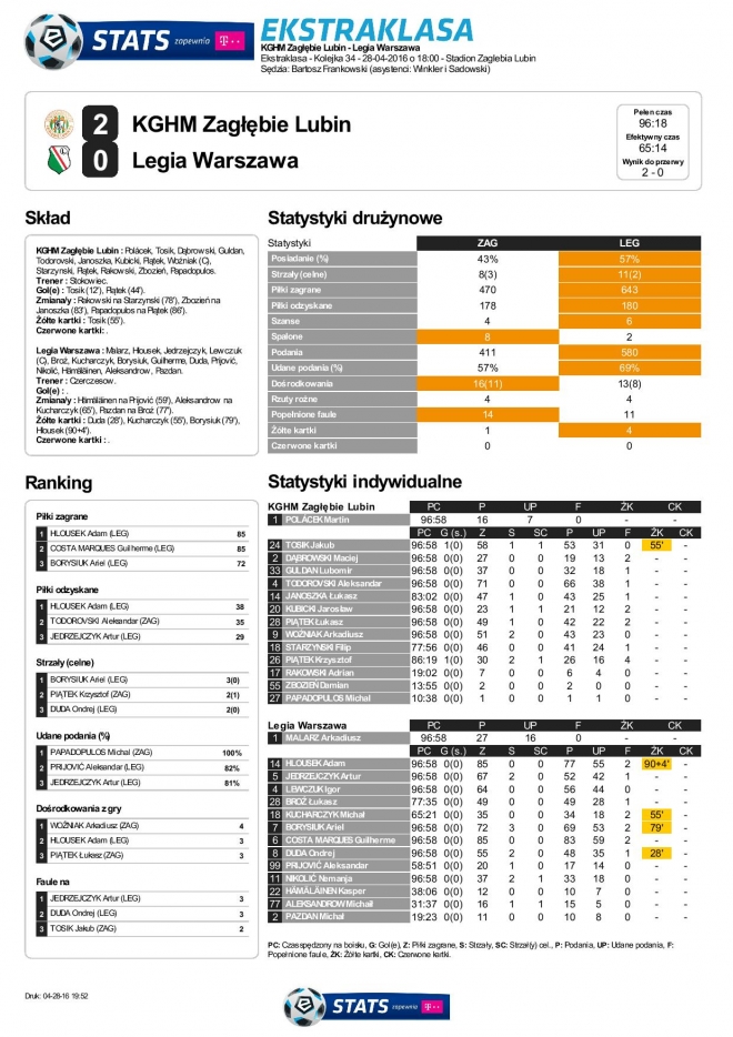 Statystyki meczu z Zagłębiem