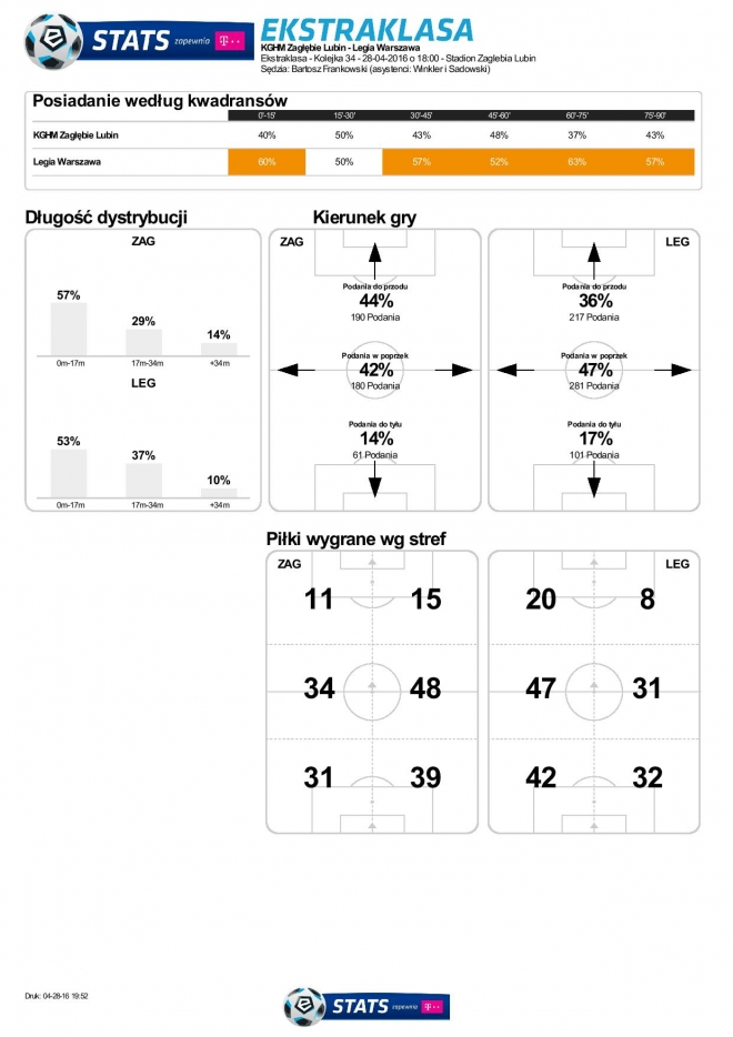 Statystyki meczu z Zagłębiem