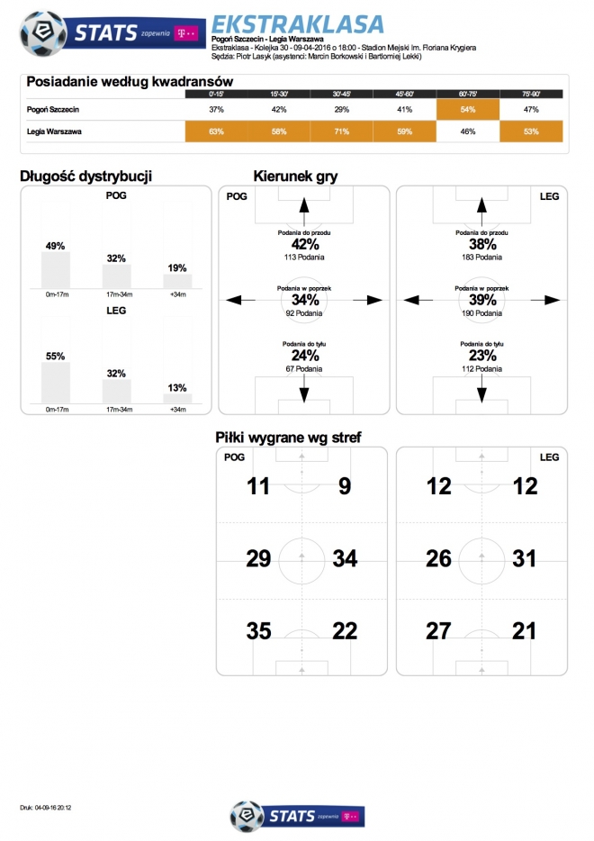 Statystyki meczu z Pogonią