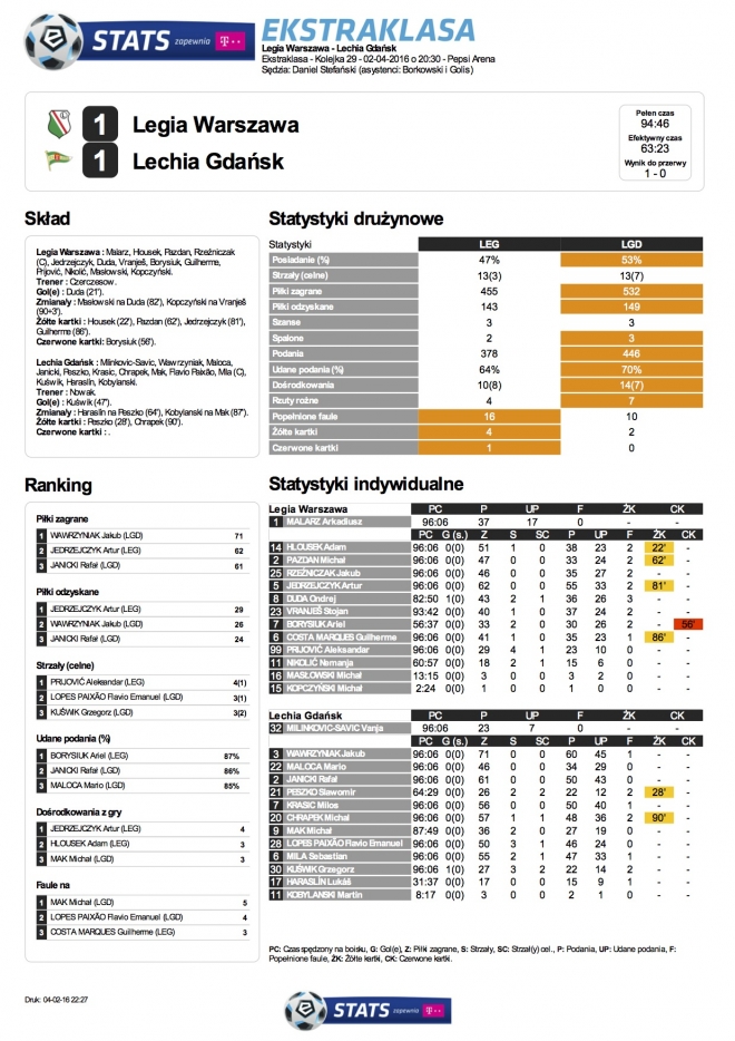 Statystyki meczu z Lechią