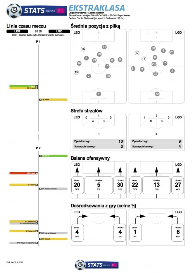 Statystyki meczu z Lechią
