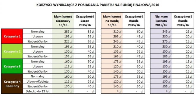 Trwa sprzedaż pakietów na rundę finałową - rozeszło się ponad 6 tys.