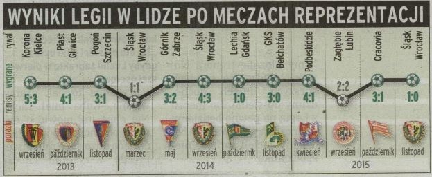 Legia silna po meczach kadry