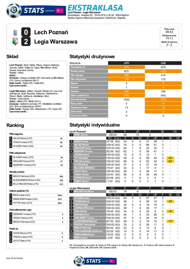 Statystyki meczu z Lechem