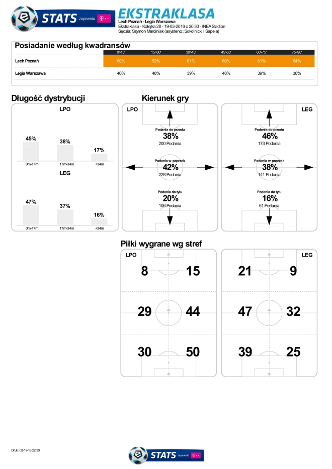 Statystyki meczu z Lechem