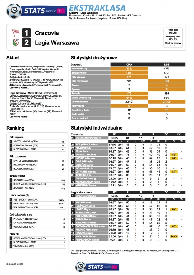Statystyki meczu z Cracovią