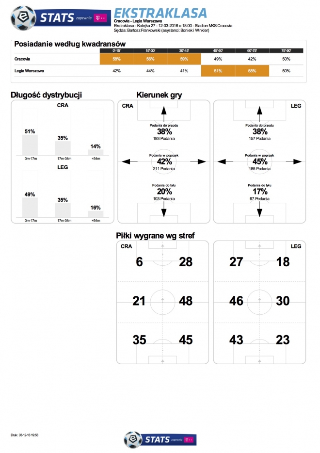 Statystyki meczu z Cracovią