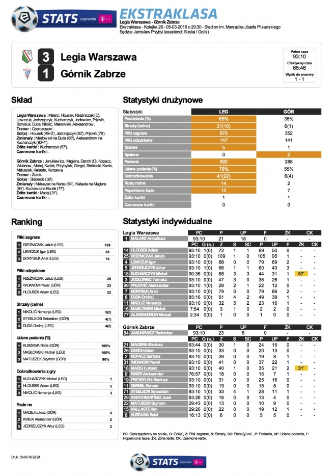 Statystyki meczu z Górnikiem Zabrze