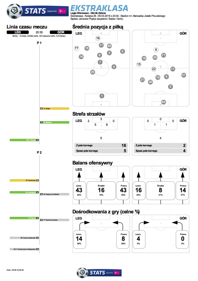 Statystyki meczu z Górnikiem Zabrze