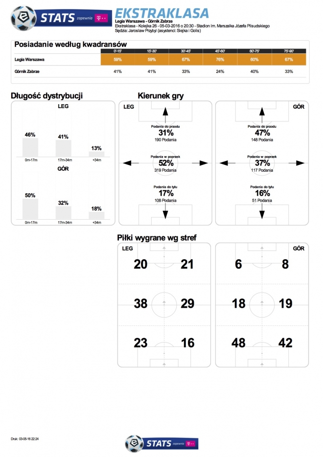 Statystyki meczu z Górnikiem Zabrze