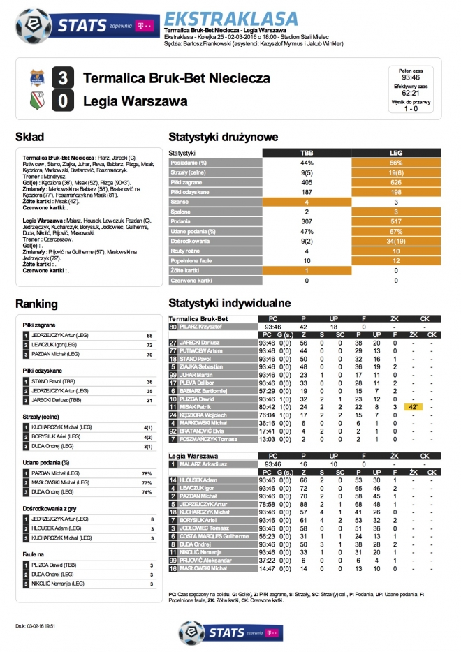 Statystyki meczu z Termaliką Nieciecza