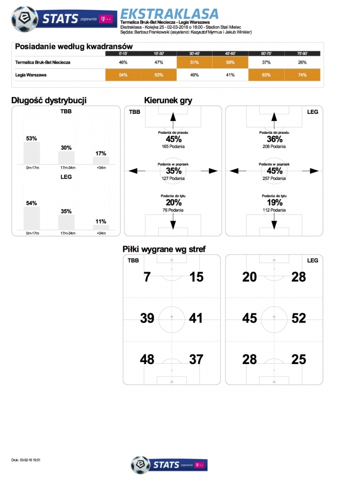 Statystyki meczu z Termaliką Nieciecza