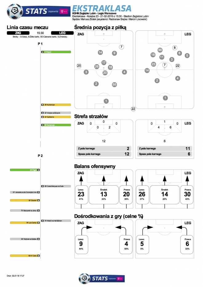 Statystyki meczu z Zagłębiem Lubin