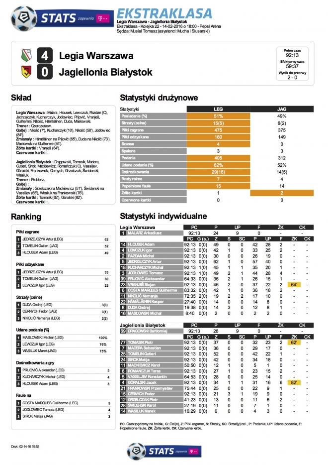 Statystyki meczu z Jagiellonią Białystok