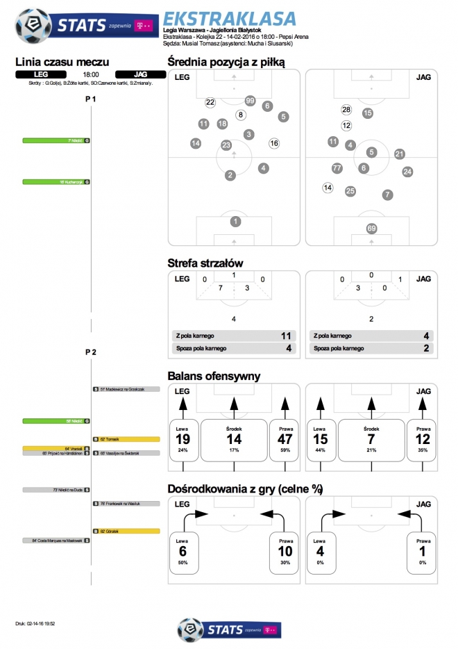 Statystyki meczu z Jagiellonią Białystok