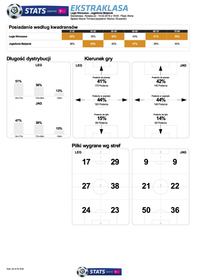 Statystyki meczu z Jagiellonią Białystok
