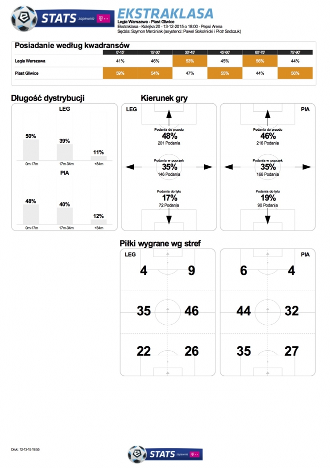 Statystyki z meczu z Piastem