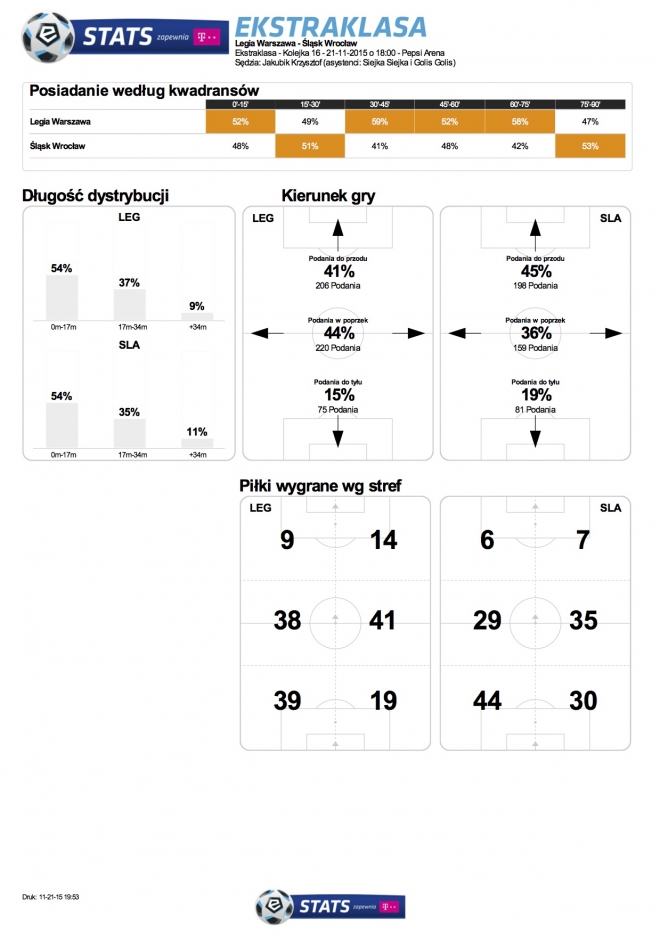 Statystyki meczu ze Śląskiem
