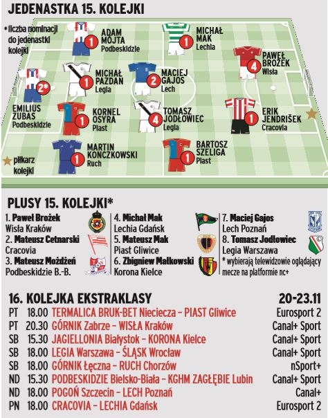 Pazdan i Jodłowiec w jedenastce kolejki