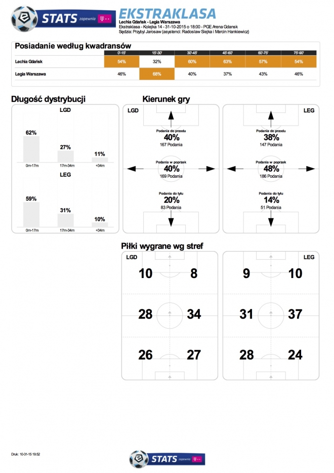 Statystyki meczu z Lechią