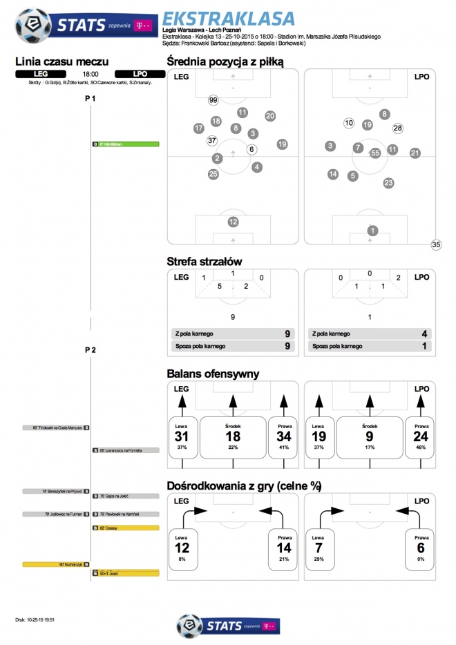 Statystyki z meczu z Lechem