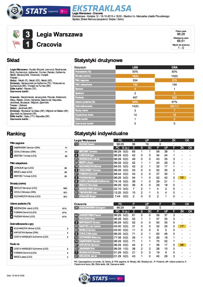 Statystyki z meczu z Cracovią