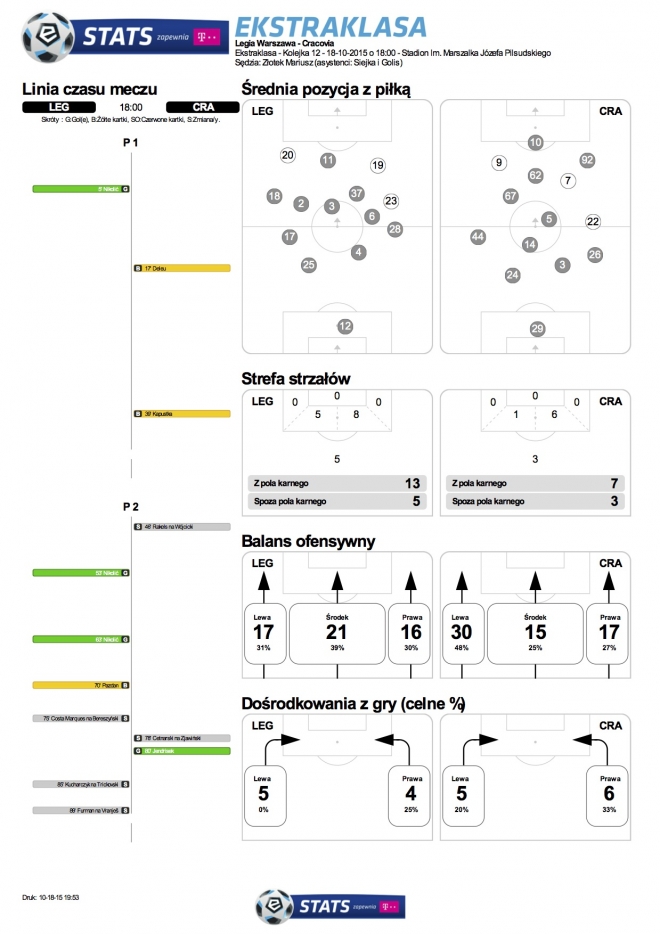 Statystyki z meczu z Cracovią