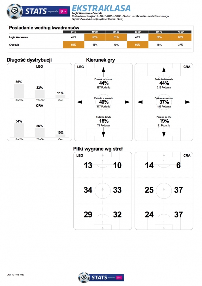Statystyki z meczu z Cracovią