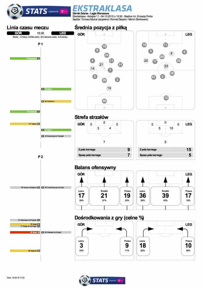 Statystyki meczu z Górnikiem