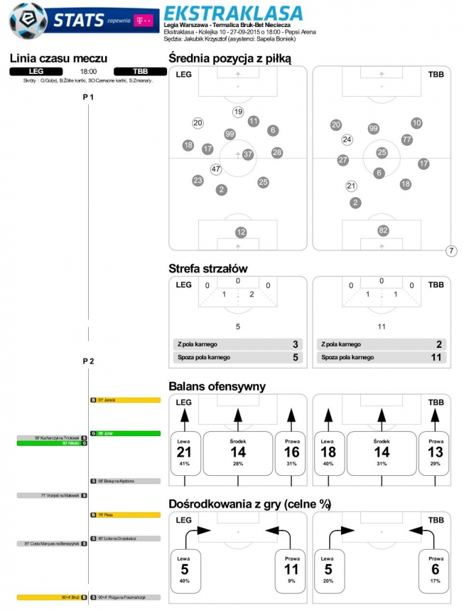 Statystyki z meczu z Termaliką