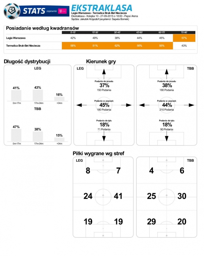 Statystyki z meczu z Termaliką