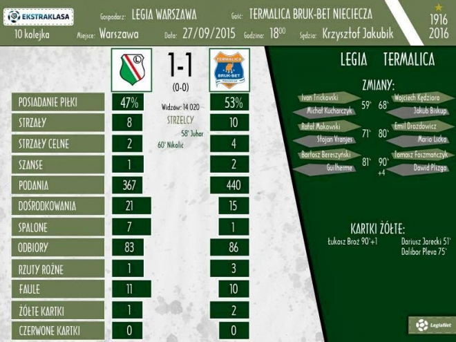 Statystyki z meczu z Termaliką
