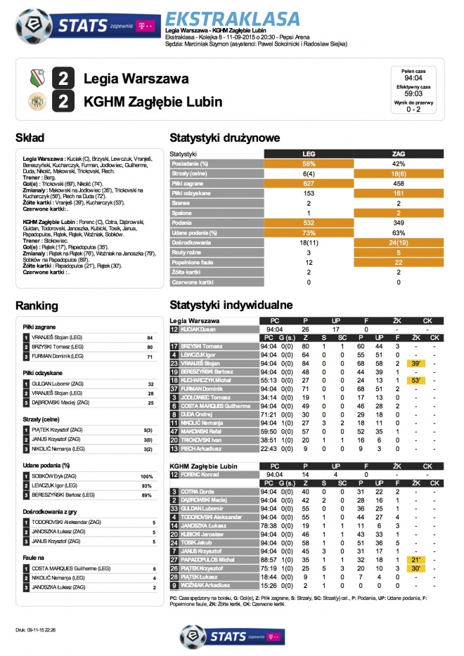 Statystyki meczu z Zagłębiem