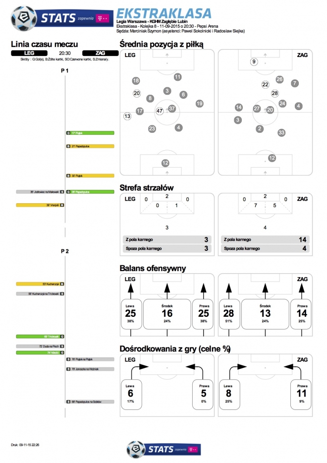 Statystyki meczu z Zagłębiem
